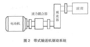 帶式提升機傳動設備驅動系統示意圖